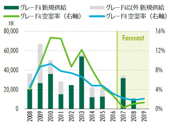 出所：CBRE、2017年11月