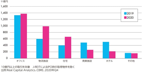 ［図表3］主要不動産取引（アセットタイプ別取引額）