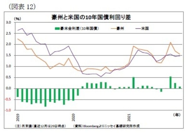 ［図表12］豪州と米国の10年国債利回り差