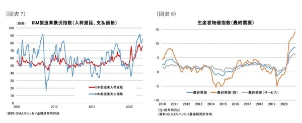 ［図表7］SM製造業景況指数（入荷遅延、支払価格） ［図表8］生産者物価指数（最終需要）