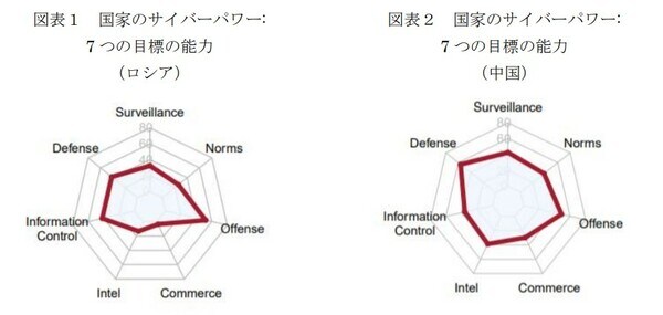 図表1：国家のサイバーパワー:7つの目標の能力（ロシア）　図表2：国家のサイバーパワー7つの目標の能力（中国）