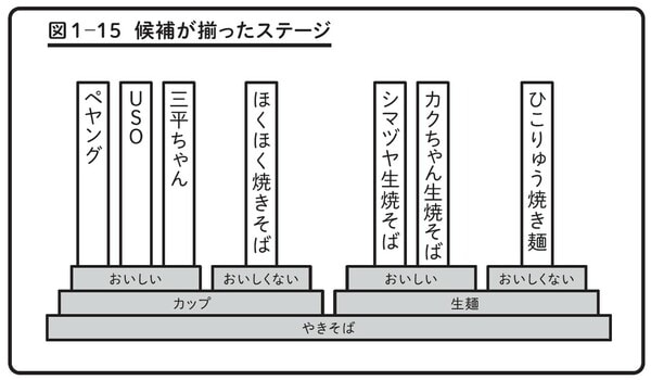 出典）谷藤賢一著『ペヤングソースやきそばで学ぶ問題解決力』（日本能率協会マネジメントセンター）より。