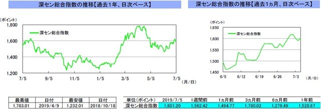 （注）左グラフは2018年7月5日～2019年7月5日、右グラフは2019年6月5日～2019年7月5日｡ （出所）リフィニティブのデータを基に三井住友DSアセットマネジメント作成