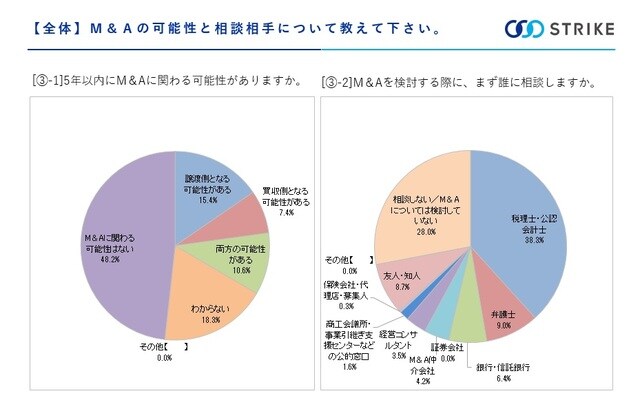 ［図表1］M&Aの可能性と相談相手