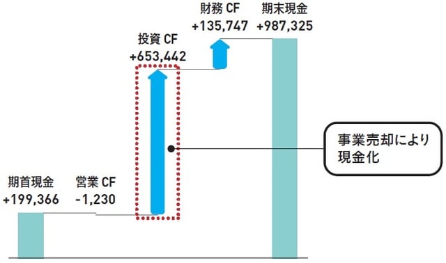本業で資金が流出しており主力事業を複数売却し資金を賄っている。 （C）OTE_WALK 2020