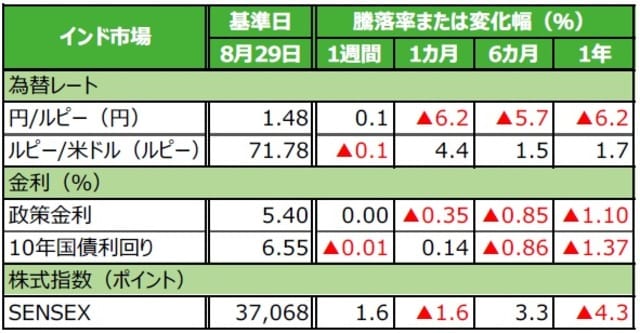 （注）データは2019年8月29日基準。 （出所）Bloomberg L.P.のデータを基に三井住友DSアセットマネジメント作成