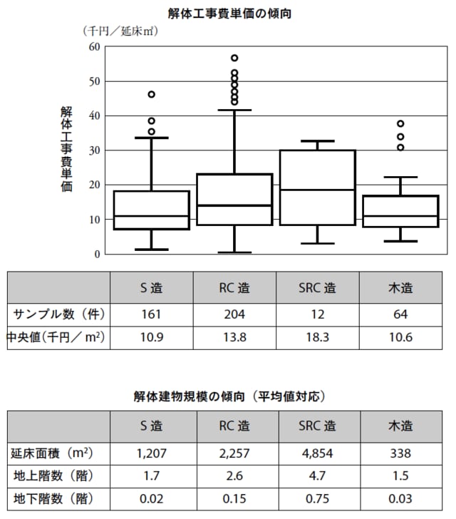 出典／一般社団法人建設物価格調査会『ジャパン・ビルディング・コスト・インフォメーションJBCI2014』（2014年）