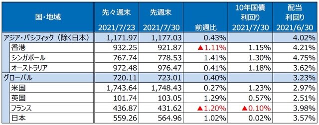 （注）最終営業日ベース。S&P REIT指数の国・地域別指数（配当込み、現地通貨ベース）。 （出所）FactSetのデータを基に三井住友DSアセットマネジメント作成