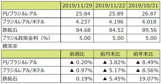 （注1）円/ブラジルレアルと円/米ドルの単位は円、ブラジルレアル/米ドルの単位はブラジルレアル。 （注2）ブラジルレアル/米ドルの騰落率はブラジルレアルの対米ドルでの騰落率。 （注3）鉄鉱石はシンガポール取引所の鉄鉱石先物価格（米ドル）。 （注4）前週比は2019年11月22日から2019年11月29日まで、前月末比は2019年10月31日から2019年11月29日まで、 　　 　前年末比は2018年末から2019年11月29日まで。 （出所）Bloomberg L.P.のデータを基に三井住友DSアセットマネジメント作成