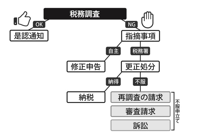 ［図表］税務調査後の流れ