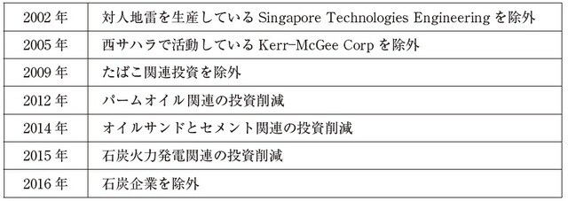 出所：Norges Bank Investment Management, Responsible investment 2018, p. 103.