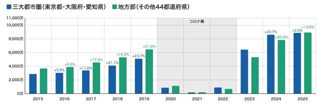 ※　前年比成長率を各棒上部に表示。2021→2022・2022→2023はコロナ禍からの回復期で極端な値のため省略。 出典：観光庁「宿泊旅行統計調査」