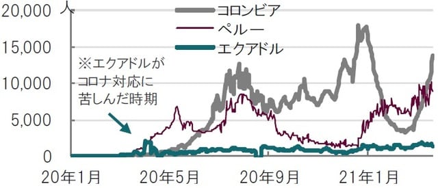 日次、期間：2020年1月23日～2021年4月12日、7日移動平均 出所：ブルームバーグのデータを使用してピクテ投信投資顧問作成