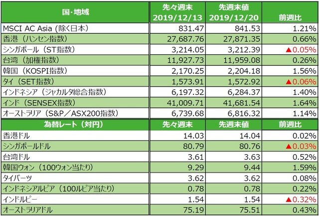 （注）為替の変化率がプラスの場合は各国通貨高・円安、マイナス▲の場合は各国通貨安・円高。 （出所）FactSetのデータを基に三井住友DSアセットマネジメント作成
