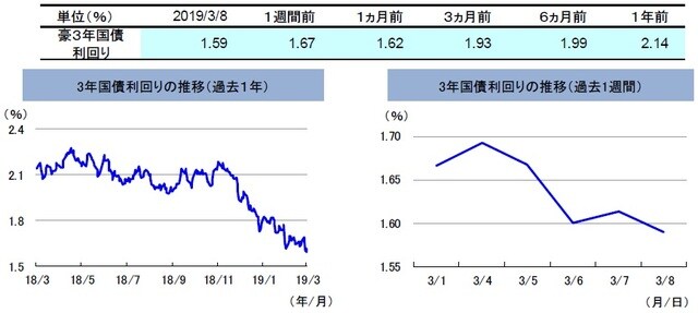 （注）左グラフは2018年3月8日～2019年3月8日、右グラフは2019年3月1日～2019年3月8日。 （出所）リフィニティブのデータを基に三井住友アセットマネジメント作成