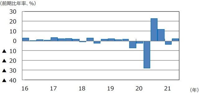 （注）データは2016年1-3月期～2021年4-6月期。 （出所）FactSetのデータを基に三井住友DSアセットマネジメント作成