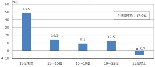 （注）データは2002年6月～2022年5月（月次）。 （出所）FactSetのデータを基に三井住友DSアセットマネジメント作成