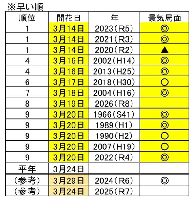 出所：気象庁、内閣府