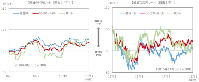 （注）通貨の対円レートは左グラフが2018年8月30日～2018年11月30日、右グラフが2015年11月30日～2018年11月30日。 （出所）FactSet、Bloomberg L.P.のデータを基に三井住友アセットマネジメント作成