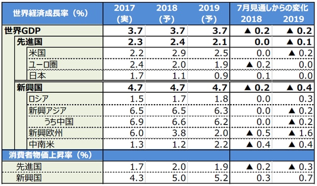 （注）各年の修正幅は2018年7月時点の見通しとの比較。 （出所）IMFのデータを基に三井住友アセットマネジメント作成