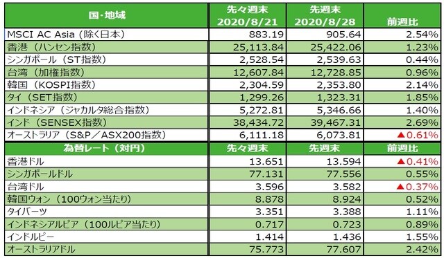 （注）為替の変化率がプラスの場合は各国通貨高・円安、マイナス▲の場合は各国通貨安・円高。 （出所）FactSetのデータを基に三井住友DSアセットマネジメント作成