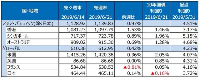 （注）S&P REIT指数の国・地域別指数（配当込み、現地通貨ベース）。 （出所）FactSet、Bloomberg L.P.のデータを基に三井住友DSアセットマネジメント作成