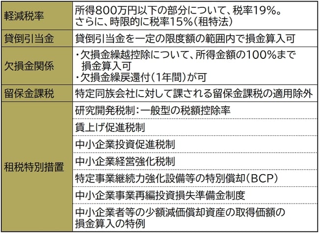 財務省「中小法人に対する課税に関する資料」を参考に作成