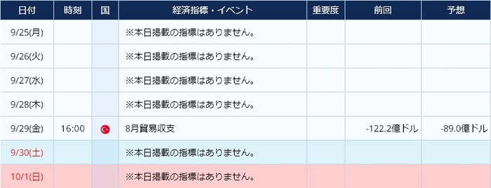 トルコの経済指標