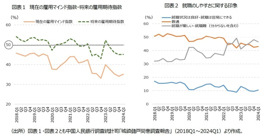 【図表1】現在の雇用マインド指数・将来の雇用期待指数【図表2】就職のしやすさに関する印象