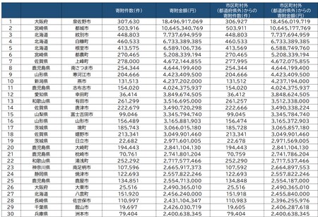 出所：総務省による「ふるさと納税に関する現況調査結果 」（令和2年）