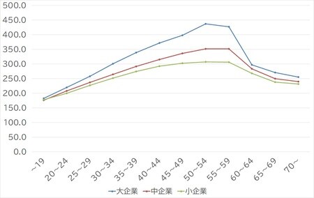 出所：厚生労働省「令和元年賃金構造基本統計調査」より作成 ※男女計、年齢計、大卒の場合