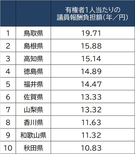 出所:総務省「地方公務員給与実態調査」(2019年度版/平成31年4月1日現在結果)より作成