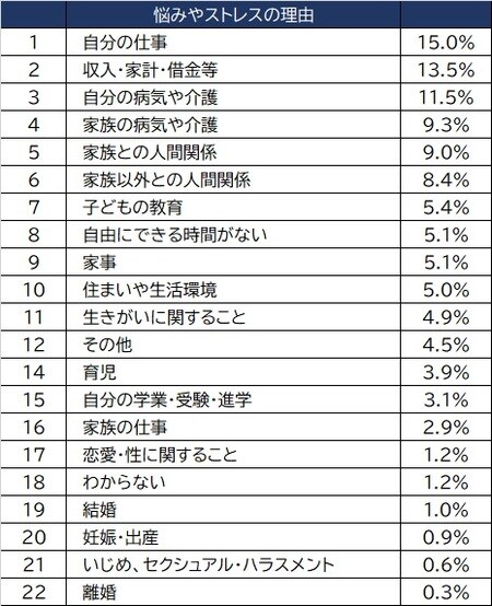出所:厚生労働省『国民生活基礎調査』(2019年)より作成