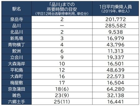 出所：京浜急行電鉄