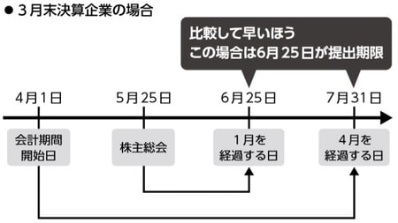 ［図表1］役員報酬の「事前確定届出給与」に関する提出期限