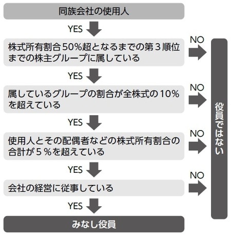 ［図表2］同族会社のみなし役員とは