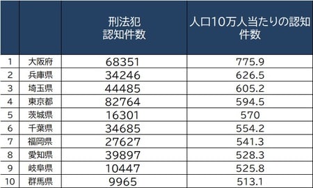 出所：警察庁『犯罪統計資料（令和2年1～12月分確定値）』より作成