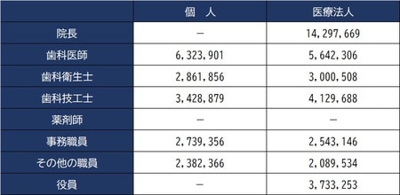 出所：厚生労働省『第22回医療経済実態調査（医療機関等調査）』 ※扶養手当、時間外勤務手当、役付手当、通勤手当等職員に支払ったすべてのものが含まれる ※病院の給料・賞与については、当該施設に所属する職員に支給された金額を調査したものである