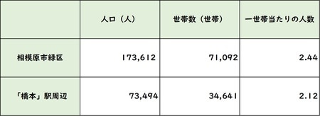 出所:平成27年度「国勢調査」より