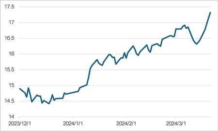 出所：Bloombergデータより筆者作成