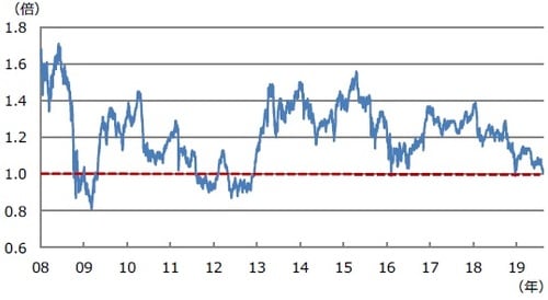 (注) データは2008年1月4日から2019年8月16日。 (出所) 日経QUICKのデータを基に三井住友DSアセットマネジメント作成