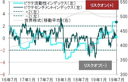 日次、期間：2016年7月29日～2019年7月31日 ※世界株式：MSCIACWI株価指数（ドルベース） ※ピクテ流動性、センチメントインデックスはピクテ独自に算出 出所：ピクテグループのデータを使用しピクテ投信投資顧問作成