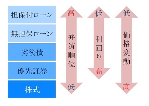 ［図表1］各証券の相対的な位置づけ（イメージ図）