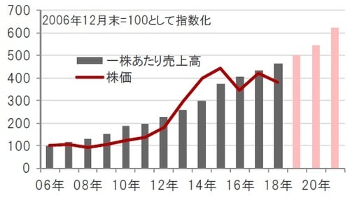 ［図表7］バイオ医薬品関連企業の売上高と株価の推移 期間：2006年12月～2018年12月（実績）、2019～21年（予想） ※バイオ医薬品関連企業：ナスダック・バイオテック指数※一株あたり売上高は、指数の値とPSR（株価売上高倍率）から算出※2019年～2021年の一株あたり売上高は、ブルームバーグ集計アナリスト予想平均 出所：ブルームバーグのデータを使用しピクテ投信投資顧問作成