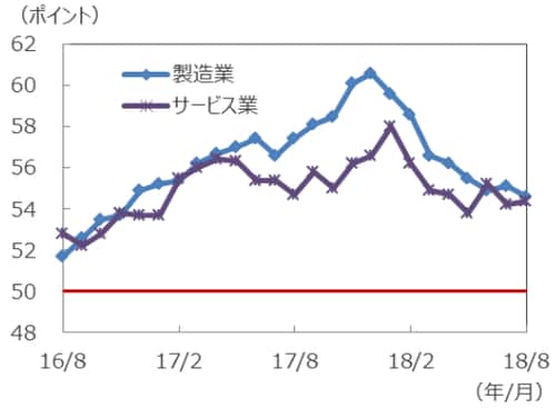（注）データは2016年8月～2018年8月。 （出所）Bloomberg L.P. 、IHS Markit のデータを基に三井住友アセットマネジメント作成