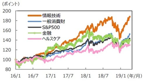 （注）データは2016年1月4日～2019年4月10日。2016年1月4日＝100。 （出所）Bloomberg L.P.のデータを基に三井住友DSアセットマネジメント作成
