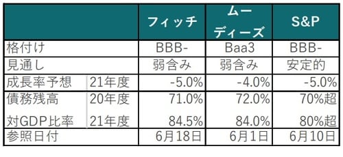 ※インドの21年度を20年4月～21年3月で表示、格付けは自国通貨建長期債 出所：フィッチ、S＆P、ムーディーズを参照しピクテ投信投資顧問作成