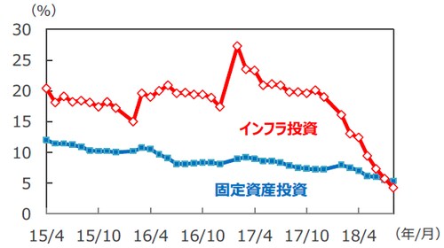 (注)データは2015年4月~2018年8月、年初来累計の前年同期比。 (出所)Bloomberg L.P.のデータを基に三井住友アセットマネジメント作成