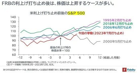 ［図表1］米利上げ打ち止め前後のS&P500