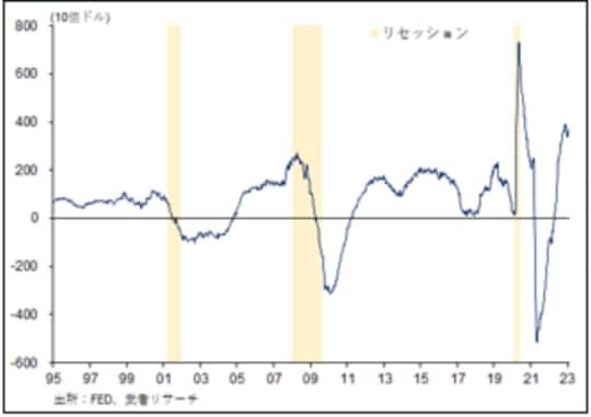 ［図表5］米国銀行貸し出し前年差